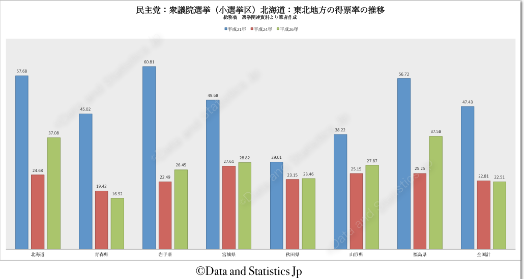 民主党（小選挙区）北海道・東北地方　得票率の推移